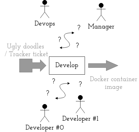 Devops, various developer and manager interact bi-directionally with the development stage