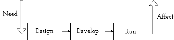 because of need a piece of software is deisgned, developed and ran in hope to have some affect on the external world