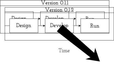 Version 0.1.1 contains it’s own stages as well as 0.1.2… ad inifinitum