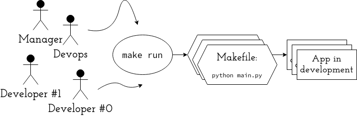 developers, manager and devops all use make run which can be implmeneted by many different Makefiles for many different apps in development